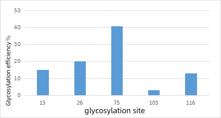 1798203121774673920-1798192808688979968-glycosylated-peptide-analysis3.0.png