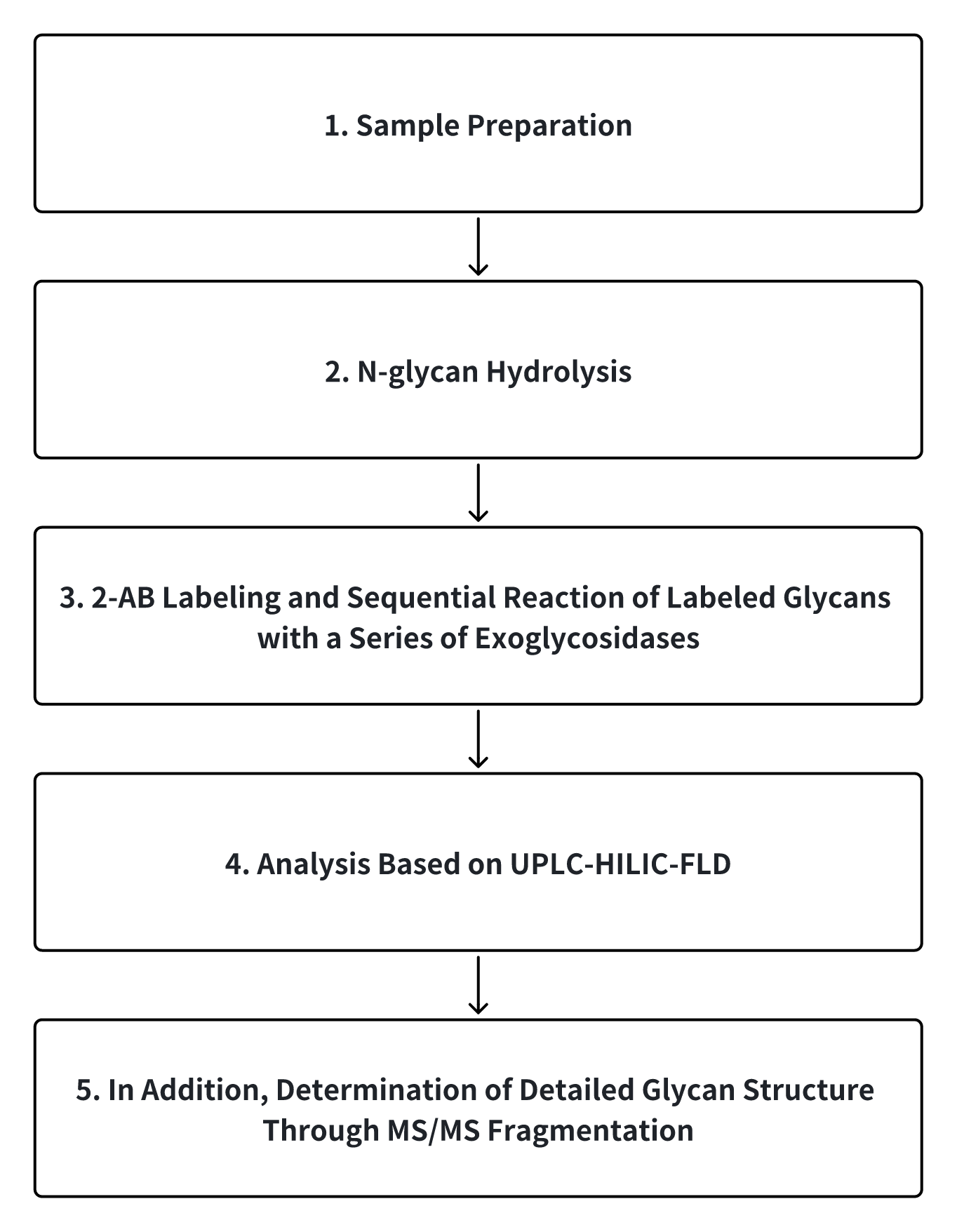 n-glycan-linkage-analysis-by-hilic-uhplc1.png