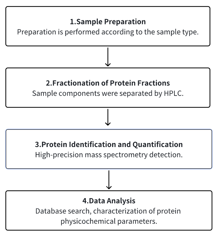 protein-active-component-identification-and-quantification6.png
